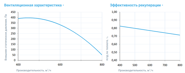 Вентиляционные характеристики 1000 Lux RP PB
